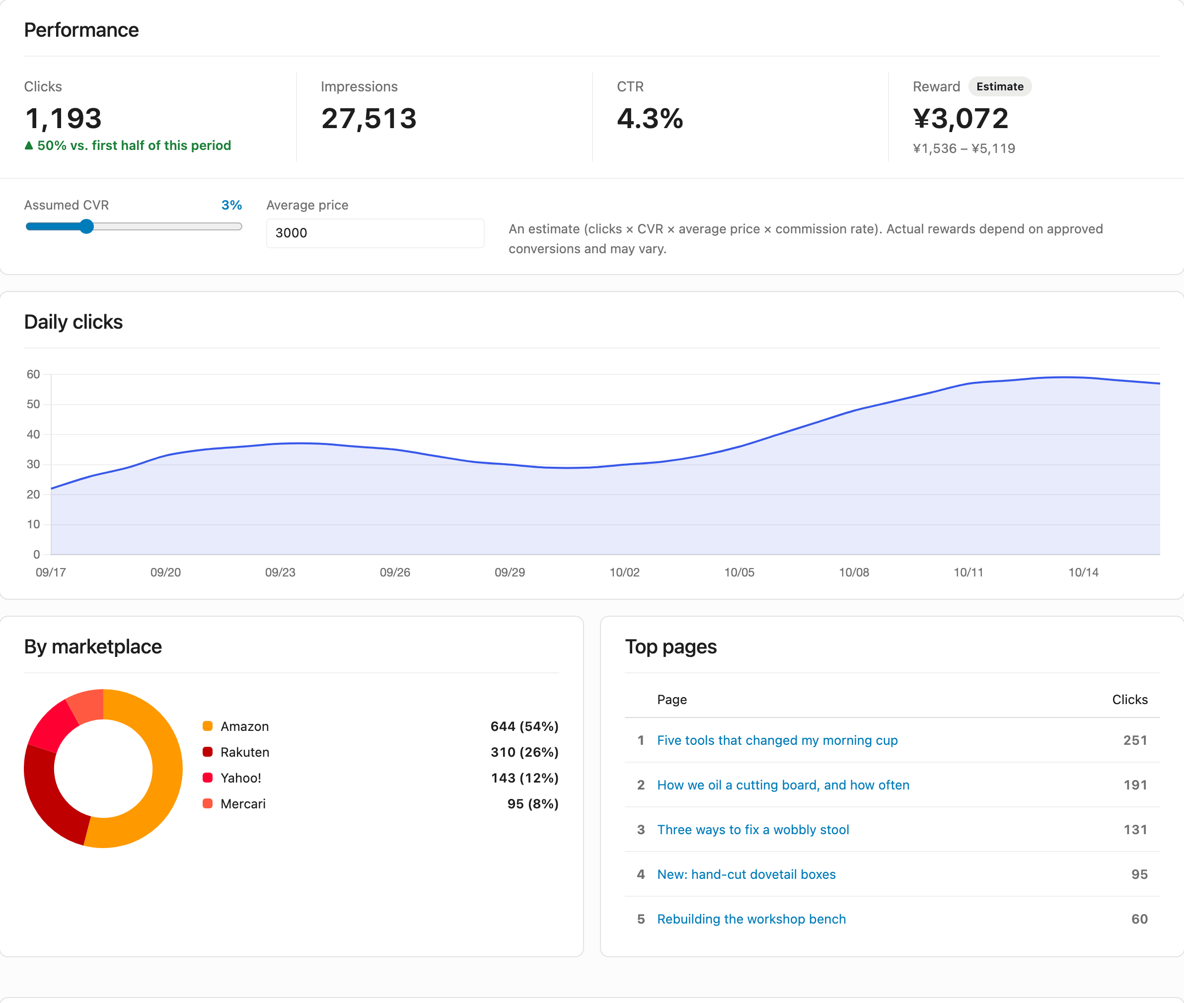 The report (Pro): clicks, views, CTR and an estimate of earnings, clicks by day, and the split by shop and by post.