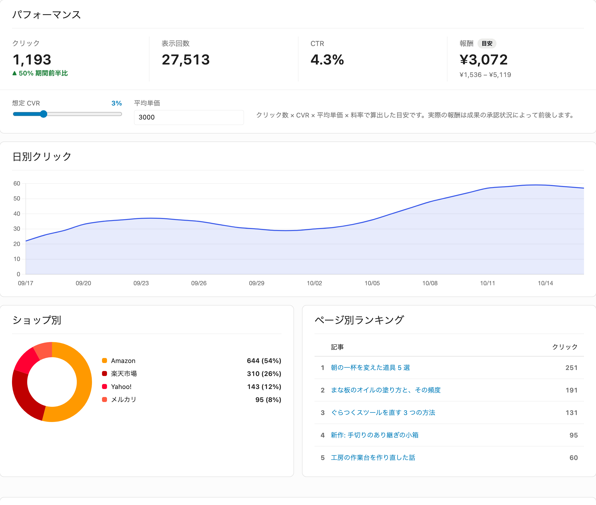 レポート（Pro）。クリック・表示回数・CTR と報酬の目安、日別クリックの推移、ショップ別と記事別の内訳が出ます。